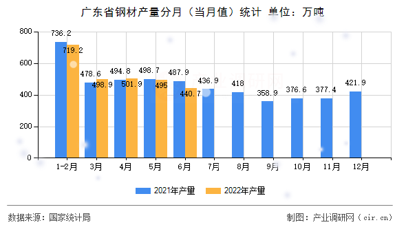 廣東省鋼材產量分月（當月值）統計
