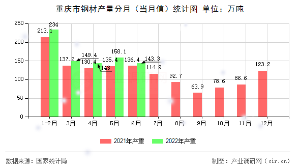重慶市鋼材產量分月（當月值）統(tǒng)計圖