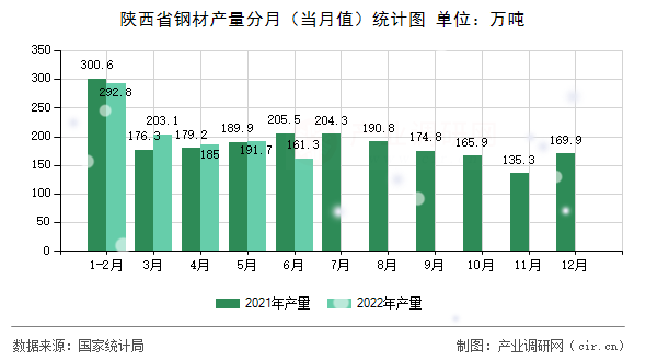 陜西省鋼材產量分月（當月值）統計圖