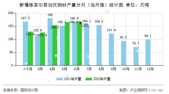 新疆維吾爾自治區鋼材產量分月（當月值）統計圖