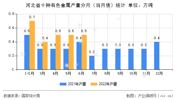 河北省十種有色金屬產量分月（當月值）統計