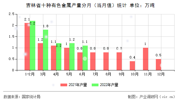 吉林省十種有色金屬產量分月（當月值）統計