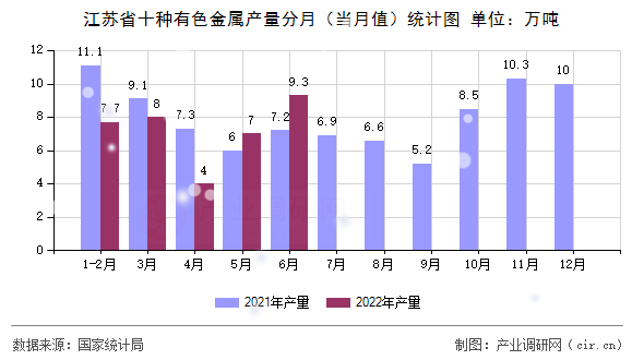 江蘇省十種有色金屬產量分月（當月值）統計圖