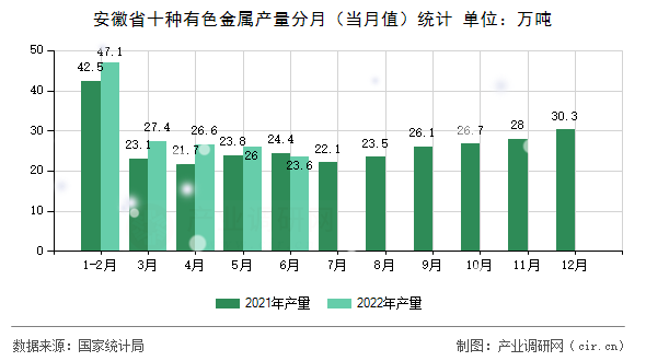 安徽省十種有色金屬產量分月（當月值）統計
