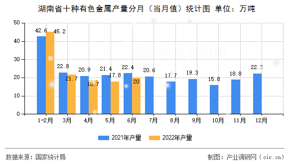 湖南省十種有色金屬產量分月（當月值）統計圖