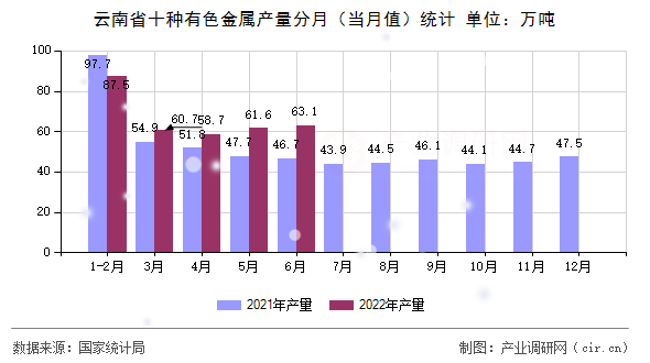 云南省十種有色金屬產量分月（當月值）統計