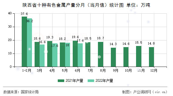 陜西省十種有色金屬產量分月（當月值）統計圖