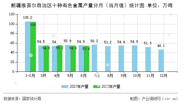 新疆維吾爾自治區十種有色金屬產量分月（當月值）統計圖