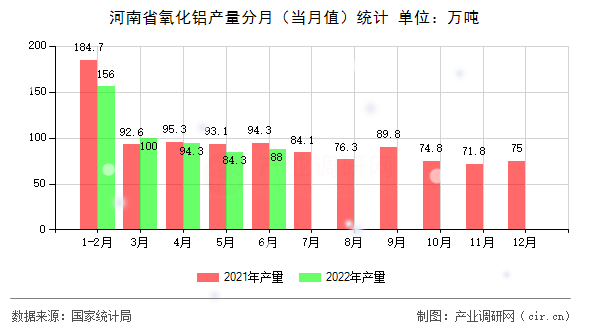 河南省氧化鋁產量分月（當月值）統計