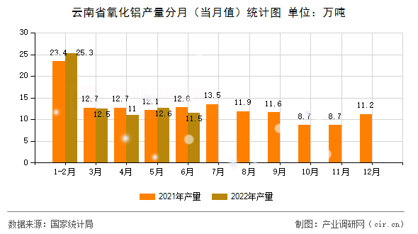云南省氧化鋁產量分月（當月值）統計圖