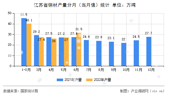 江蘇省銅材產量分月（當月值）統計