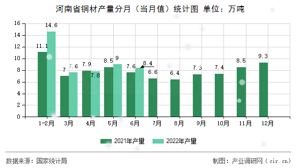河南省銅材產量分月（當月值）統計圖