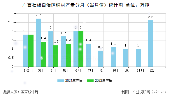 廣西壯族自治區銅材產量分月（當月值）統計圖