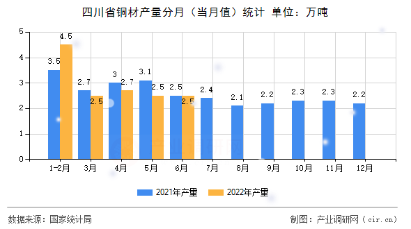 四川省銅材產量分月（當月值）統計