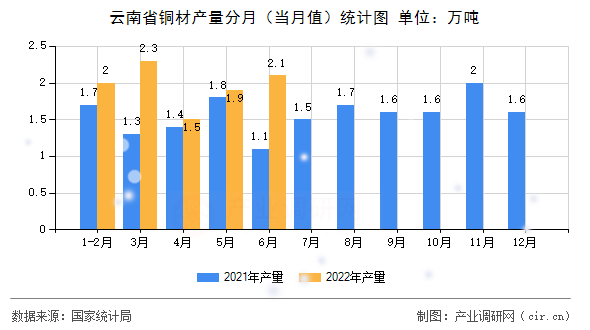 云南省銅材產量分月（當月值）統計圖
