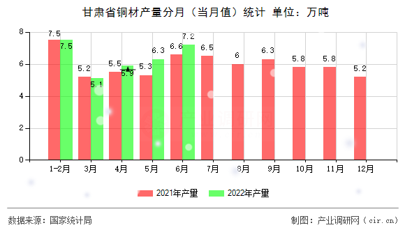 甘肅省銅材產量分月（當月值）統計