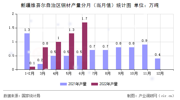 新疆維吾爾自治區(qū)銅材產(chǎn)量分月（當月值）統(tǒng)計圖