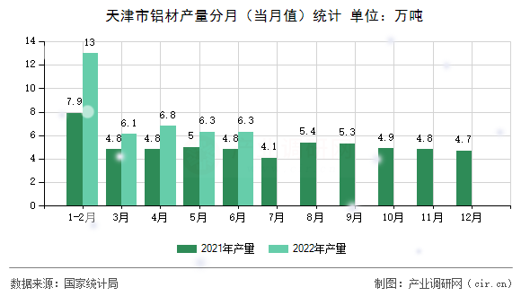 天津市鋁材產量分月（當月值）統計