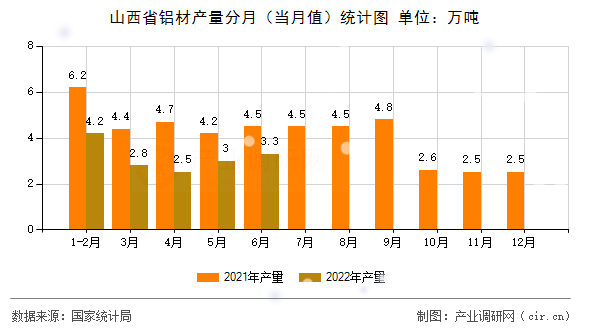 山西省鋁材產(chǎn)量分月（當月值）統(tǒng)計圖