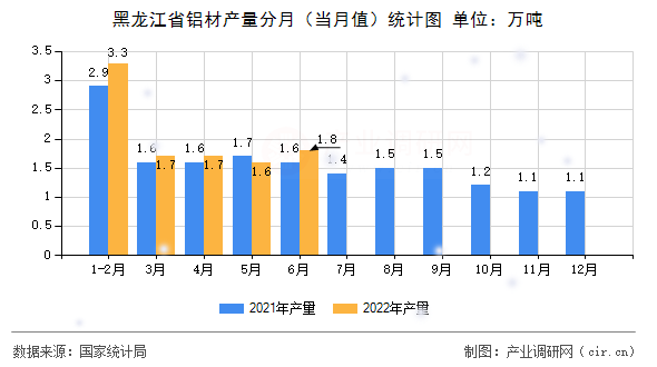 黑龍江省鋁材產量分月（當月值）統計圖
