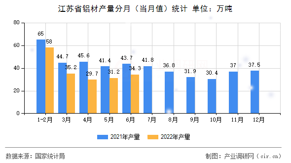 江蘇省鋁材產(chǎn)量分月（當(dāng)月值）統(tǒng)計(jì)