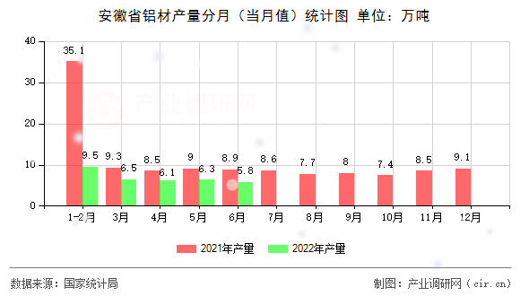安徽省鋁材產量分月（當月值）統計圖