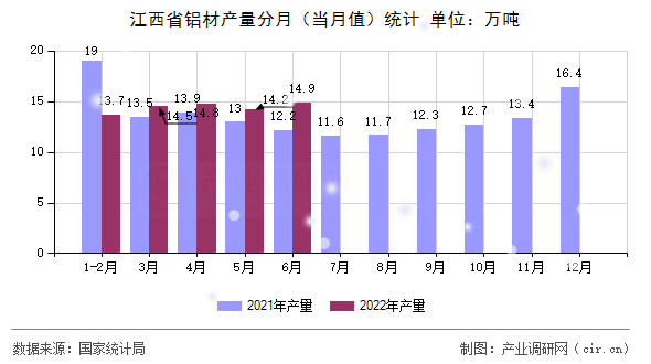 江西省鋁材產量分月（當月值）統計