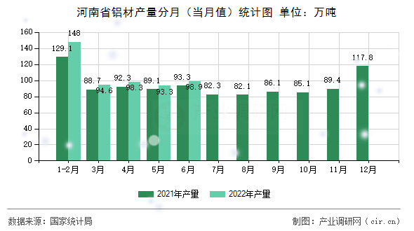 河南省鋁材產量分月（當月值）統計圖
