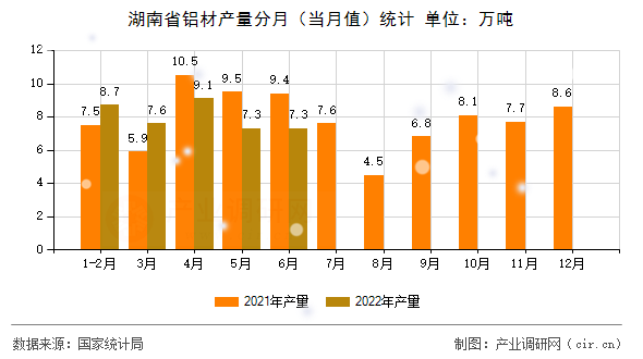 湖南省鋁材產(chǎn)量分月（當月值）統(tǒng)計