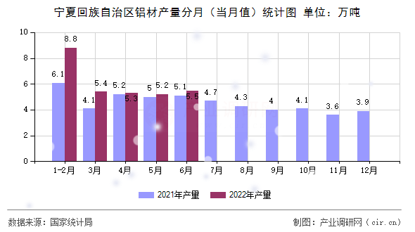 寧夏回族自治區(qū)鋁材產(chǎn)量分月（當(dāng)月值）統(tǒng)計圖