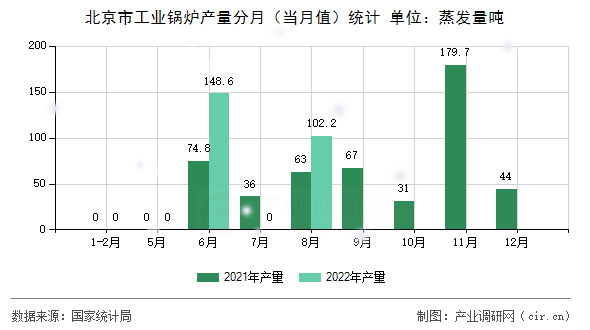 北京市工業鍋爐產量分月（當月值）統計