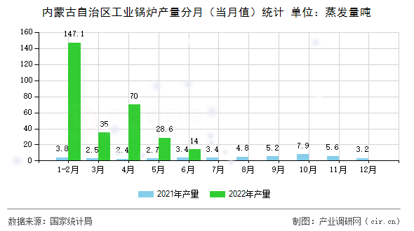 內蒙古自治區工業鍋爐產量分月（當月值）統計