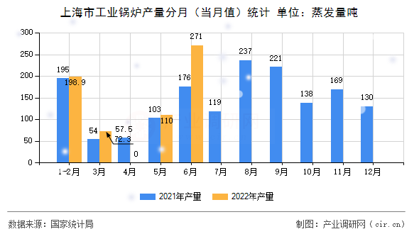 上海市工業鍋爐產量分月（當月值）統計