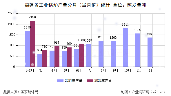 福建省工業鍋爐產量分月（當月值）統計