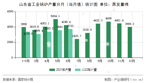 山東省工業鍋爐產量分月（當月值）統計圖