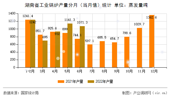 湖南省工業鍋爐產量分月（當月值）統計