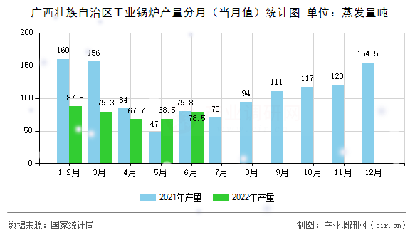 廣西壯族自治區工業鍋爐產量分月（當月值）統計圖