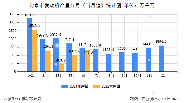 北京市發(fā)動(dòng)機(jī)產(chǎn)量分月（當(dāng)月值）統(tǒng)計(jì)圖