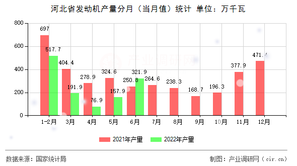 河北省發動機產量分月（當月值）統計