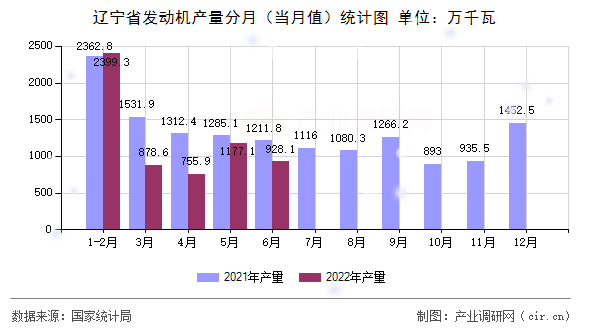 遼寧省發(fā)動機產量分月（當月值）統(tǒng)計圖