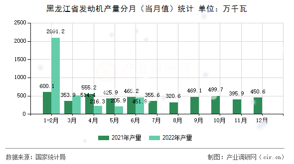 黑龍江省發動機產量分月（當月值）統計