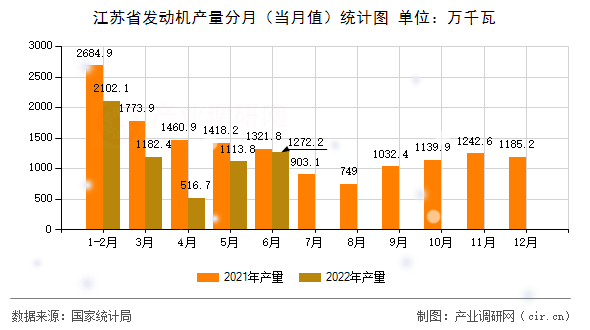 江蘇省發(fā)動(dòng)機(jī)產(chǎn)量分月（當(dāng)月值）統(tǒng)計(jì)圖