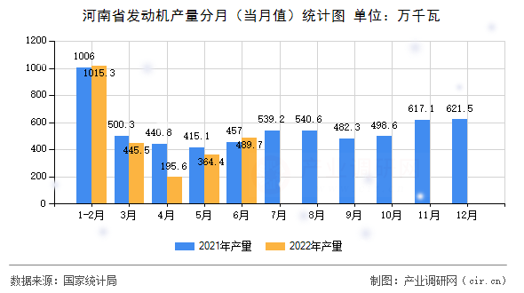 河南省發動機產量分月（當月值）統計圖