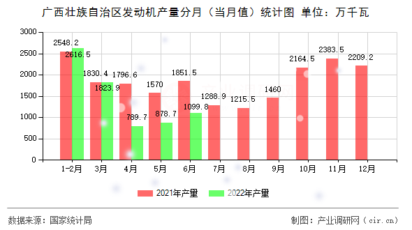 廣西壯族自治區(qū)發(fā)動機產(chǎn)量分月（當月值）統(tǒng)計圖