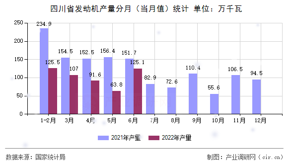 四川省發(fā)動(dòng)機(jī)產(chǎn)量分月（當(dāng)月值）統(tǒng)計(jì)
