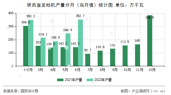 陜西省發動機產量分月（當月值）統計圖