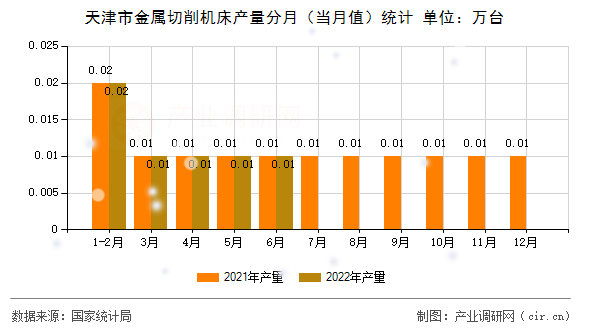 天津市金屬切削機(jī)床產(chǎn)量分月（當(dāng)月值）統(tǒng)計(jì)