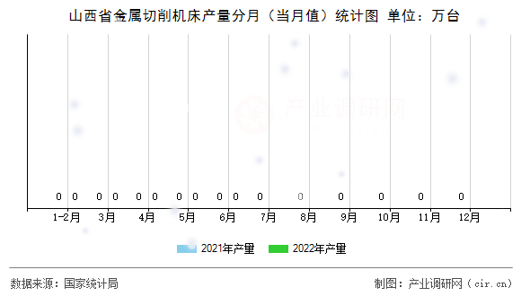 山西省金屬切削機床產量分月（當月值）統計圖