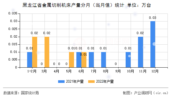 黑龍江省金屬切削機床產量分月（當月值）統計