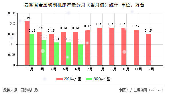 安徽省金屬切削機床產量分月（當月值）統計